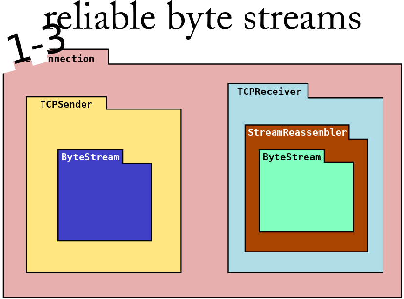 CS144 Labs'structure 1-3